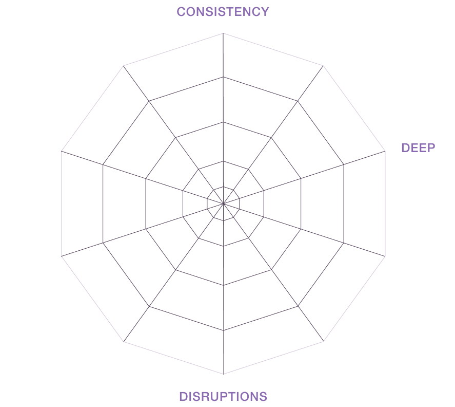 Sleep metrics radar chart